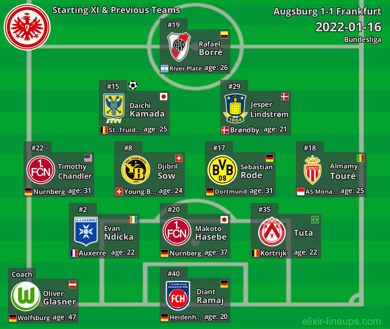 Frankfurt Starting XI & Previous Teams 2022-01-16