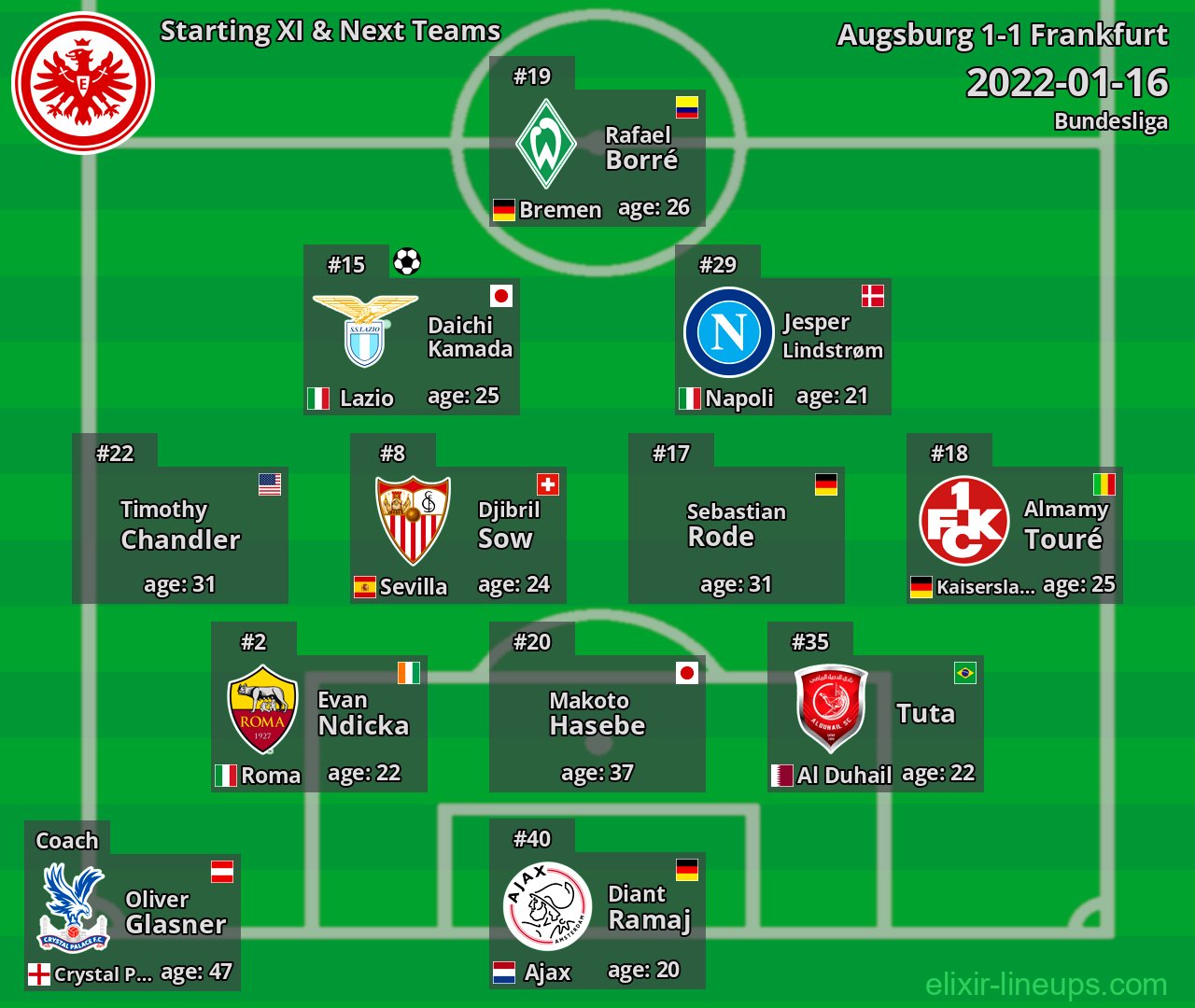 Frankfurt Starting XI & Next Teams 2022-01-16