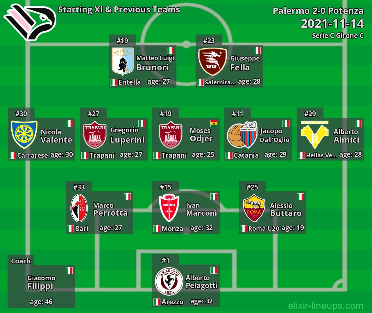 Palermo Starting XI & Previous Teams 2021-11-14