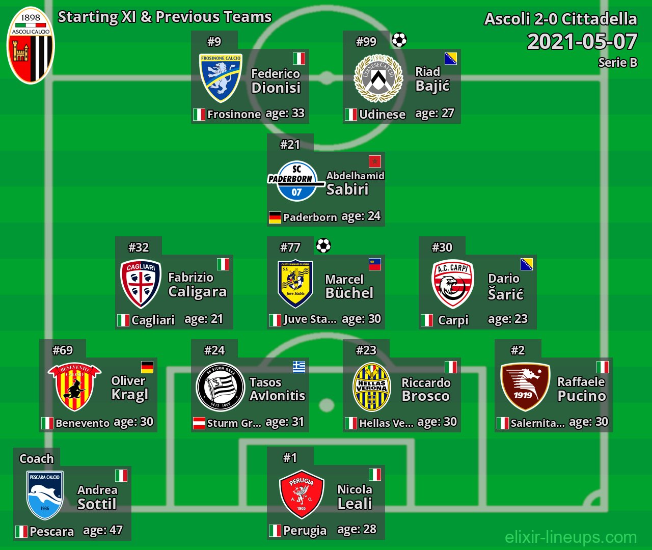 Ascoli Starting XI & Previous Teams 2021-05-07