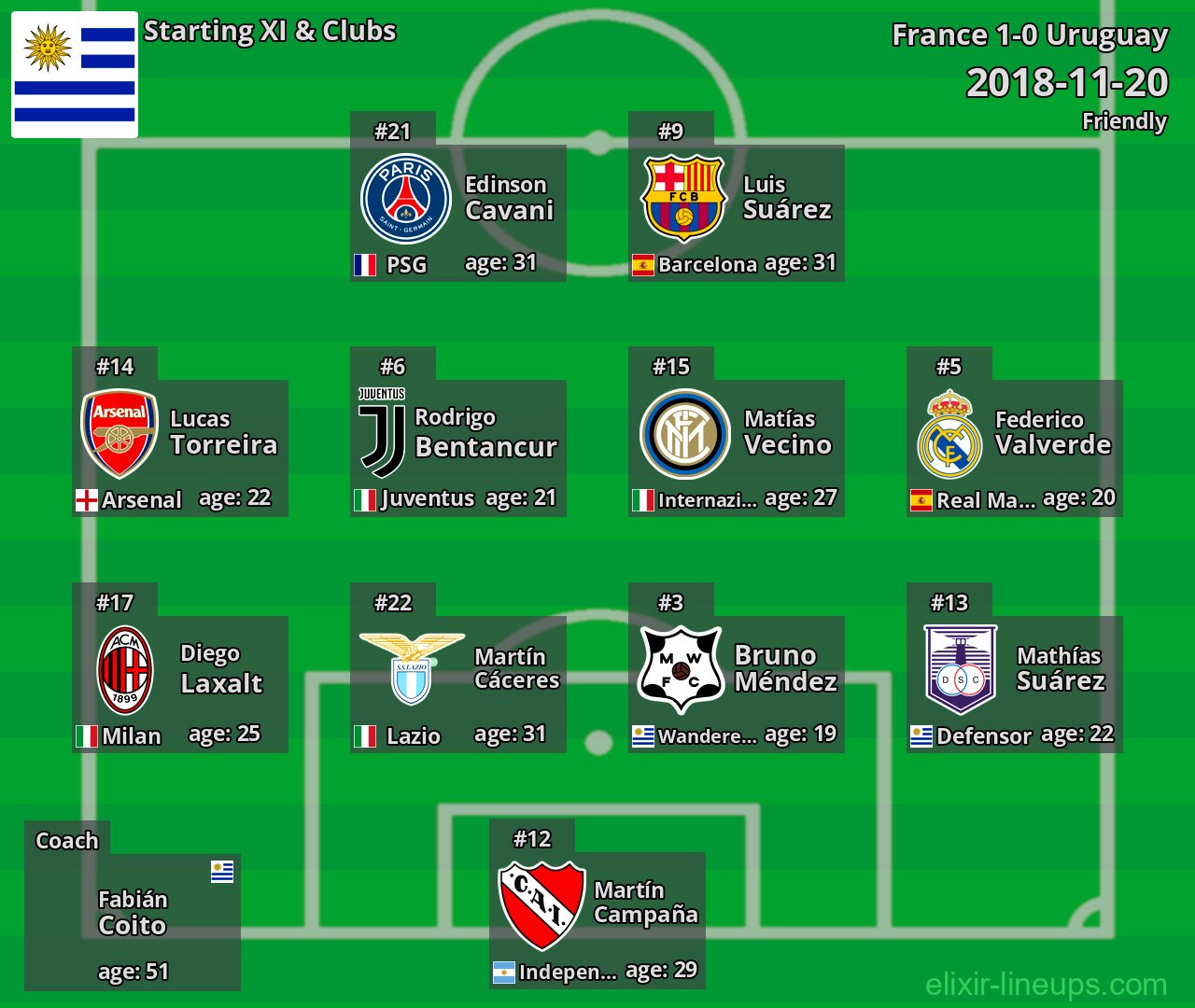 Uruguay Starting XI 2018-11-20