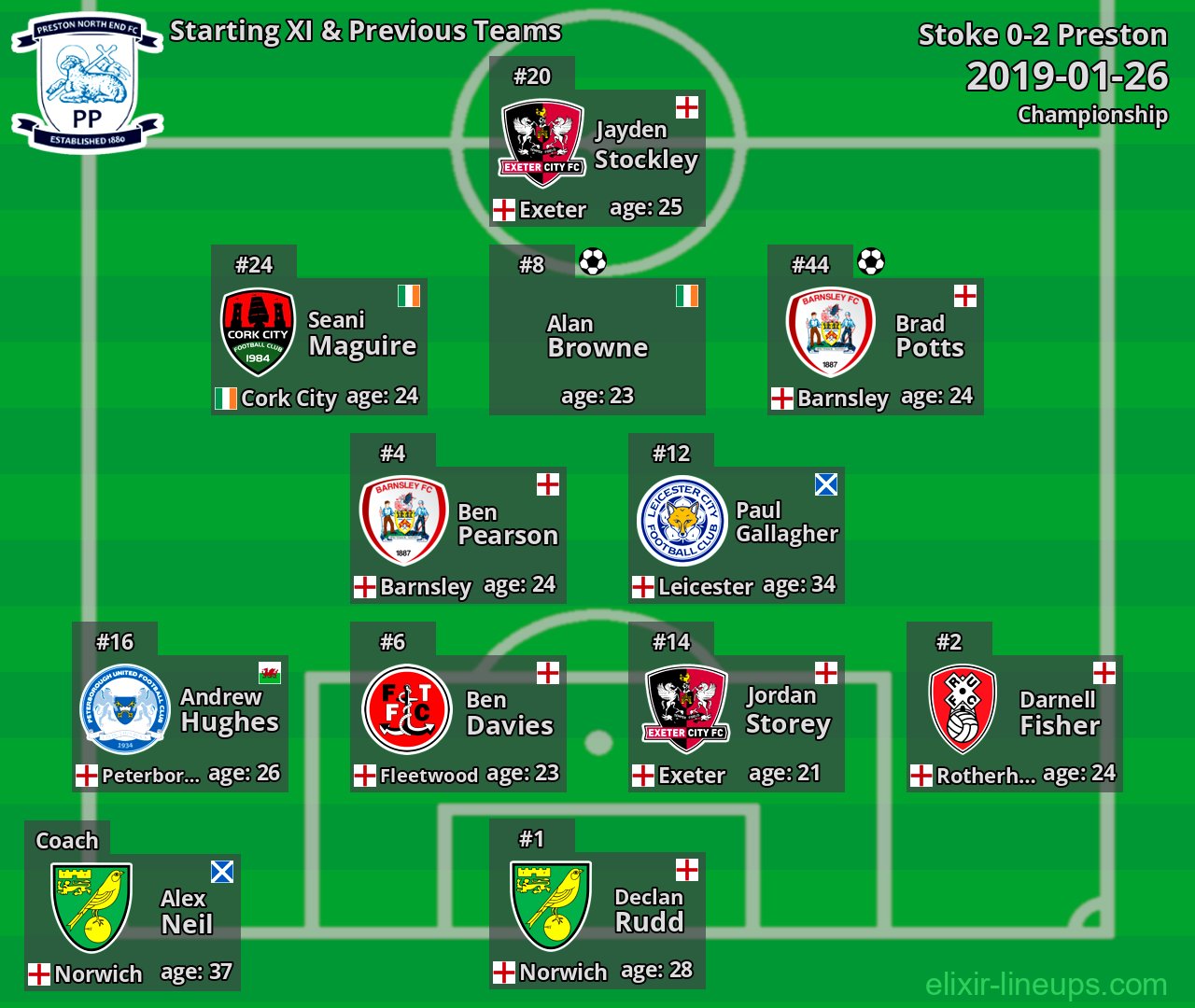 Preston Starting XI & Previous Teams 2019-01-26