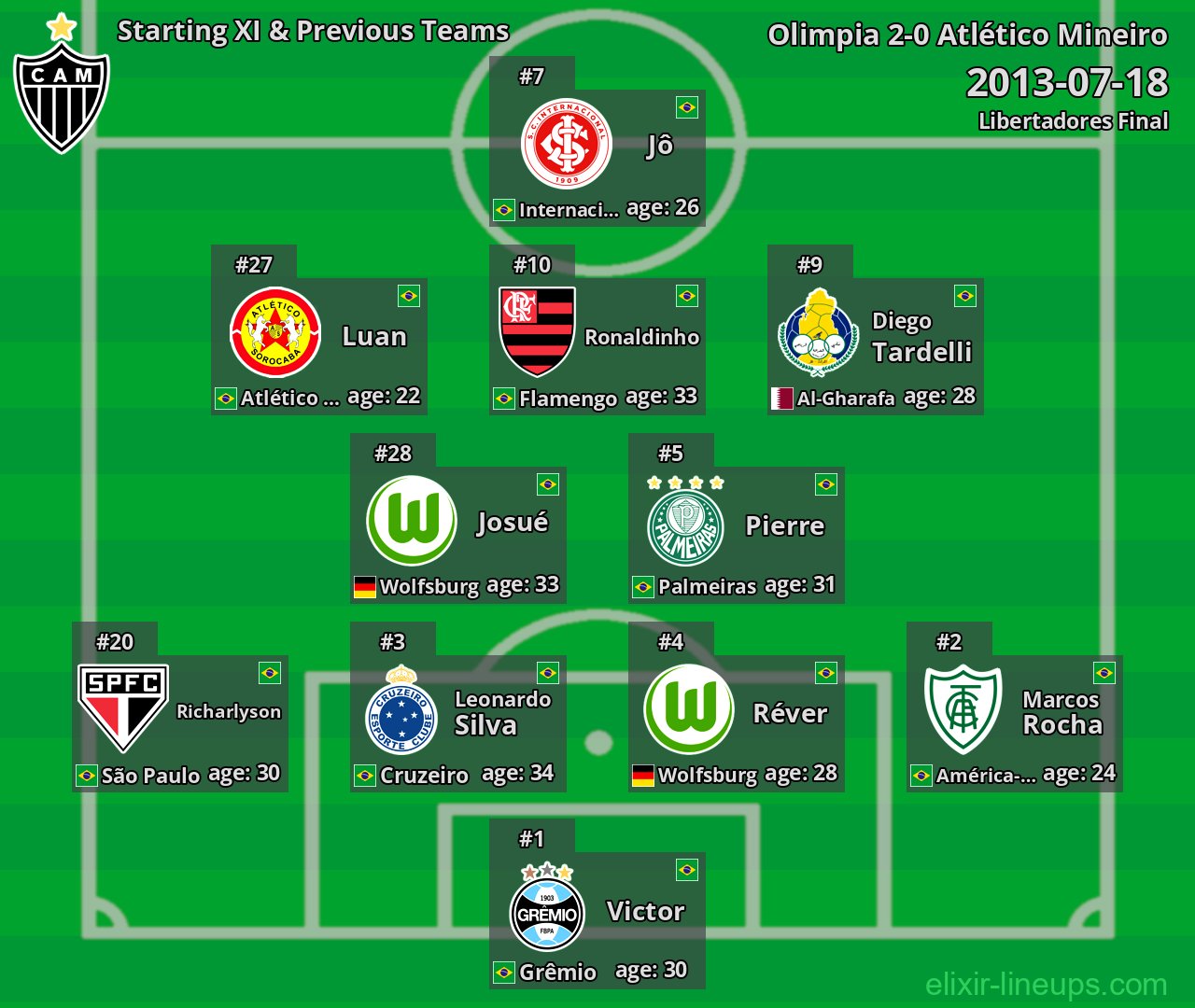 Atlético Mineiro Starting XI & Previous Teams 2013-07-18