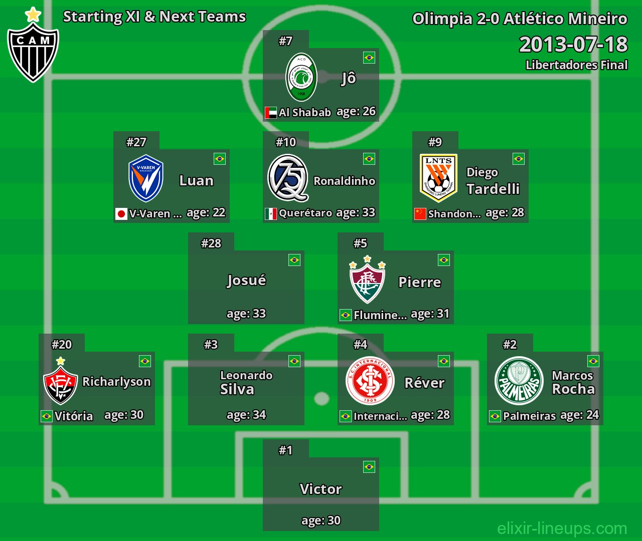 Atlético Mineiro Starting XI & Next Teams 2013-07-18