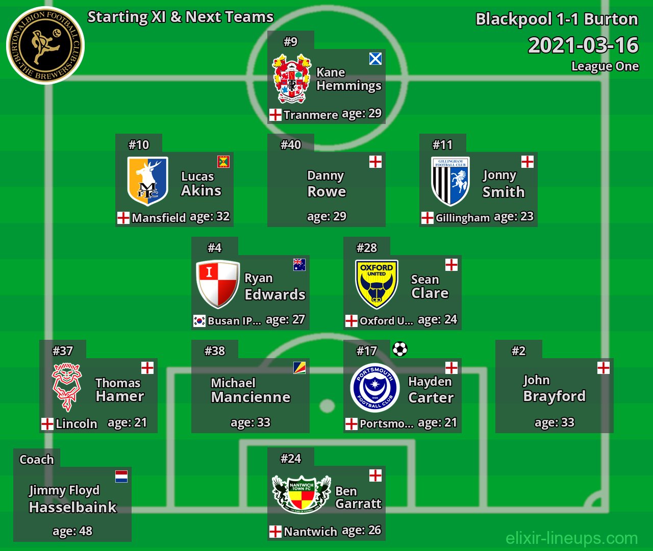 Burton Starting XI & Next Teams 2021-03-16