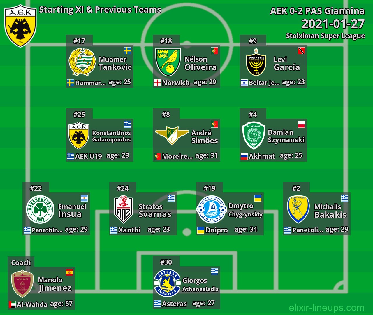 AEK Starting XI & Previous Teams 2021-01-27