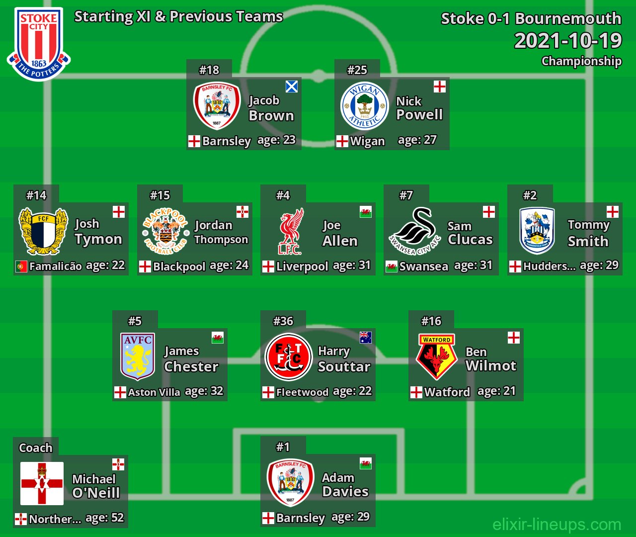 Stoke Starting XI & Previous Teams 2021-10-19