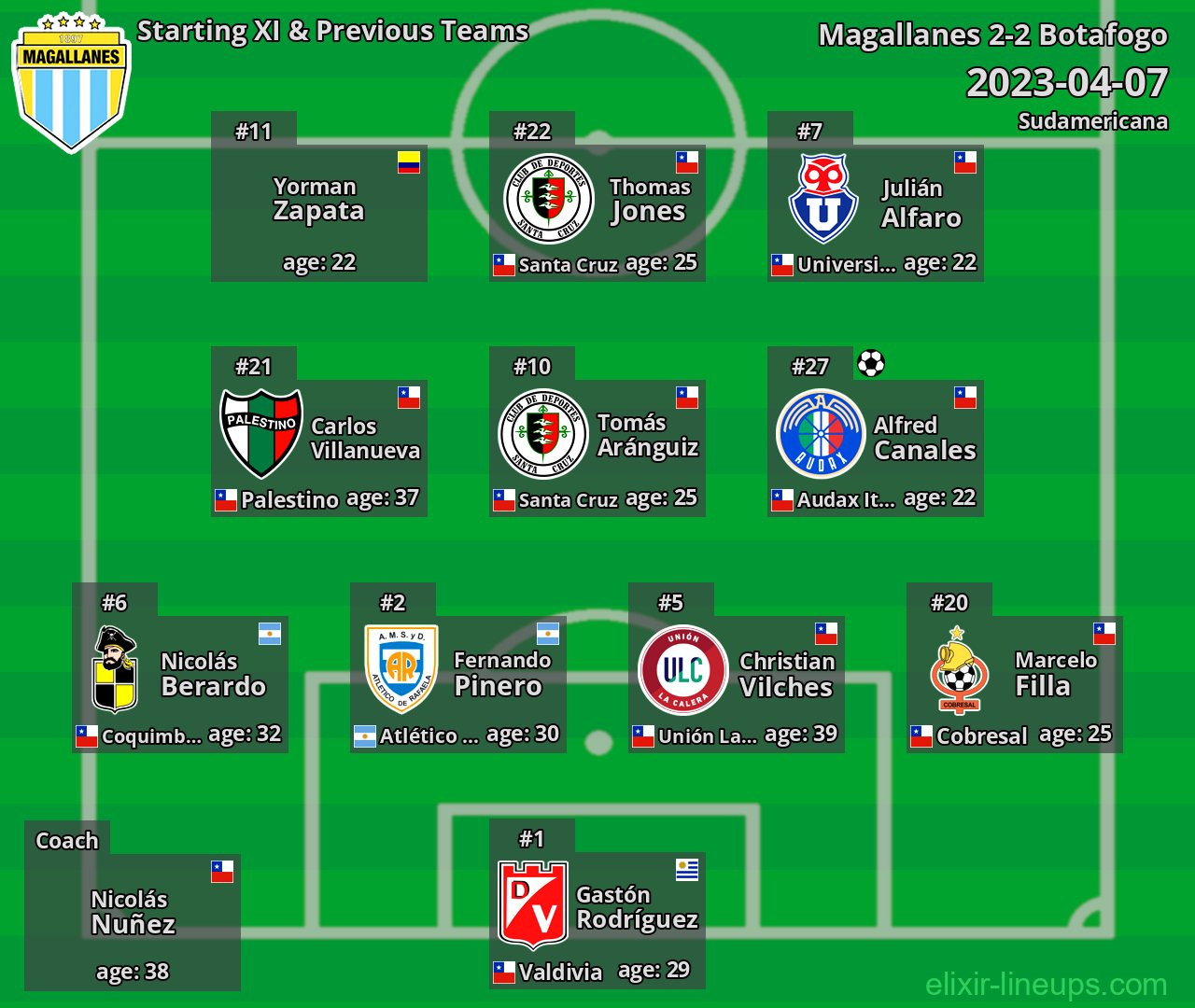 Magallanes Starting XI & Previous Teams 2023-04-07