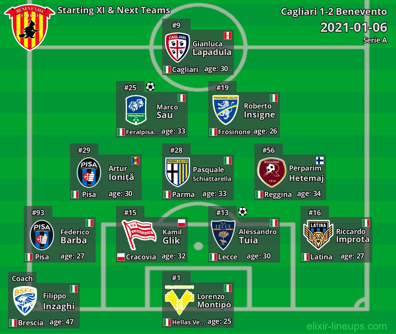 Benevento Starting XI & Next Teams 2021-01-06