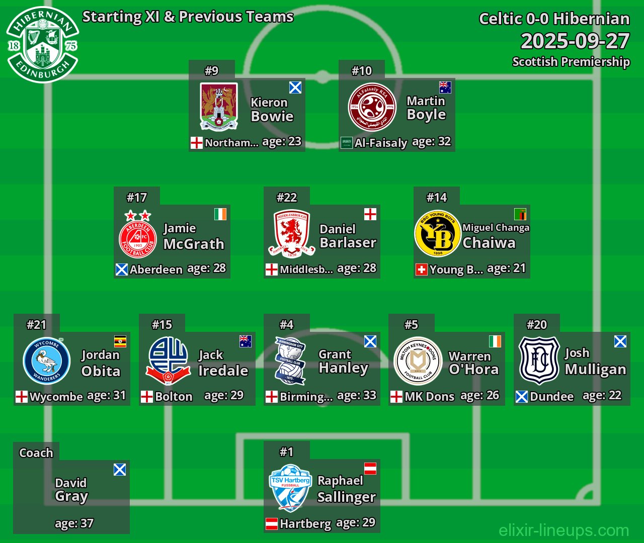 Hibernian Starting XI & Previous Teams 2025-09-27