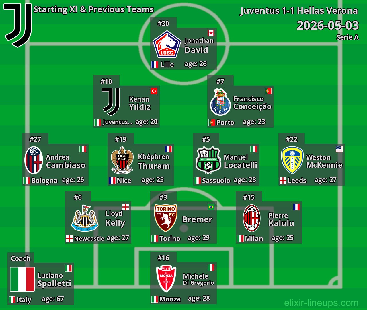 Juventus Starting XI & Previous Teams 2026-05-03