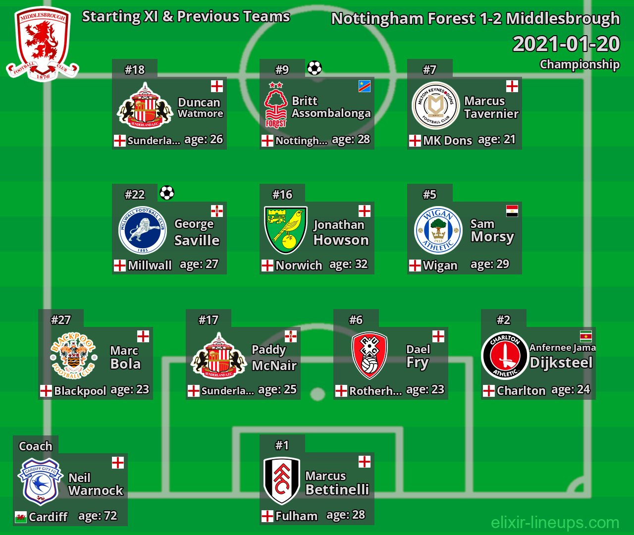 Middlesbrough Starting XI & Previous Teams 2021-01-20