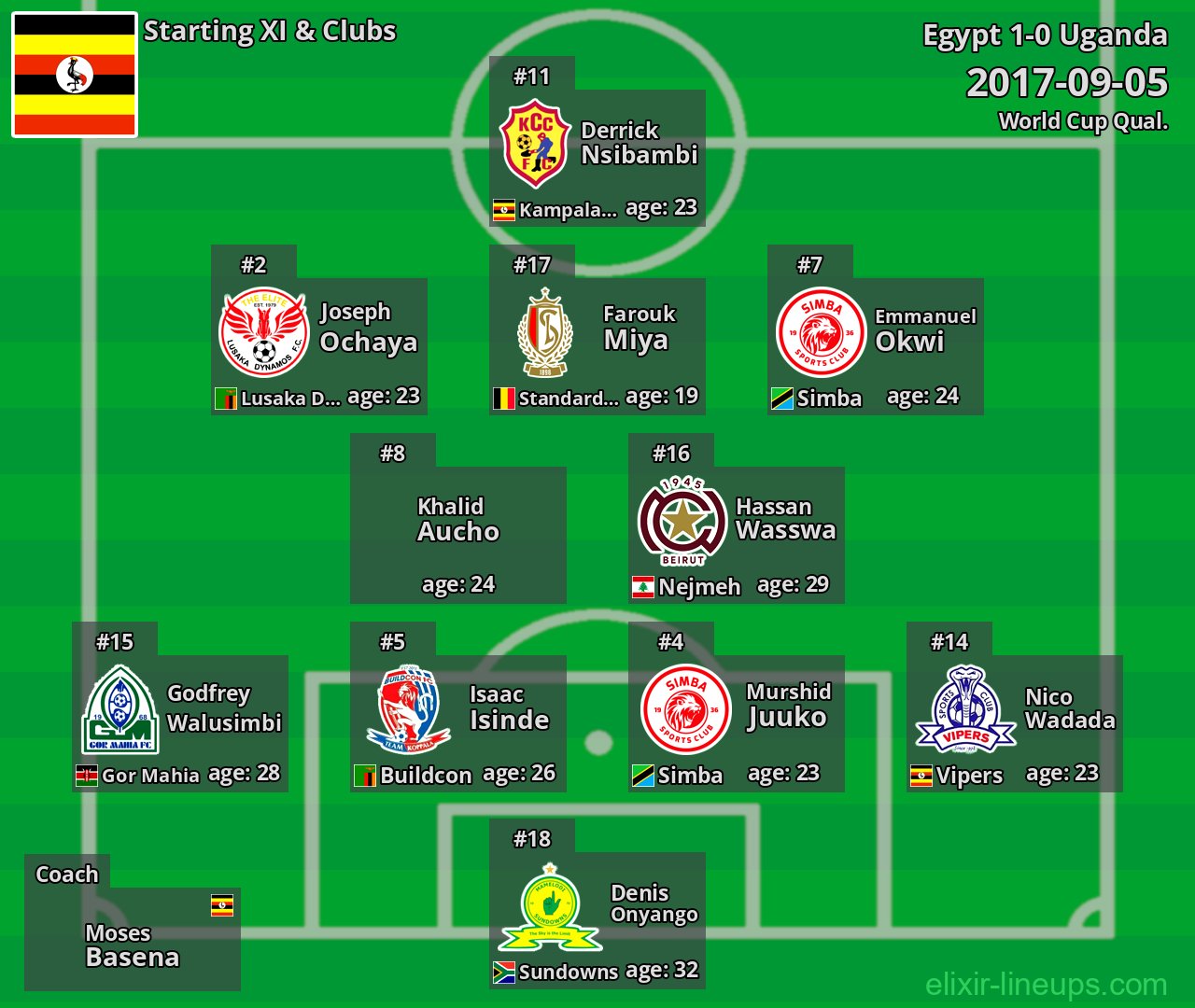 Uganda Starting XI 2017-09-05