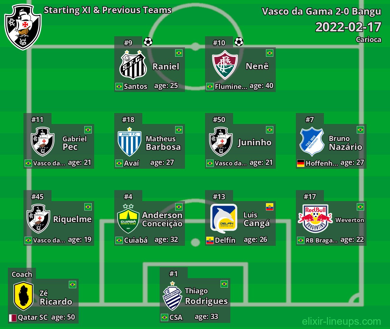 Vasco da Gama Starting XI & Previous Teams 2022-02-17