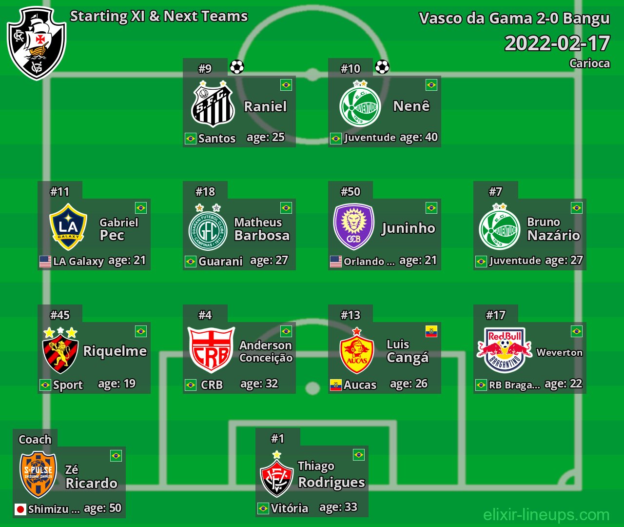 Vasco da Gama Starting XI & Next Teams 2022-02-17