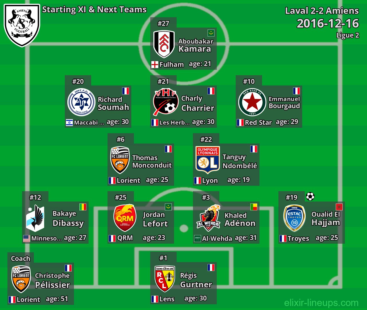 Amiens Starting XI & Next Teams 2016-12-16