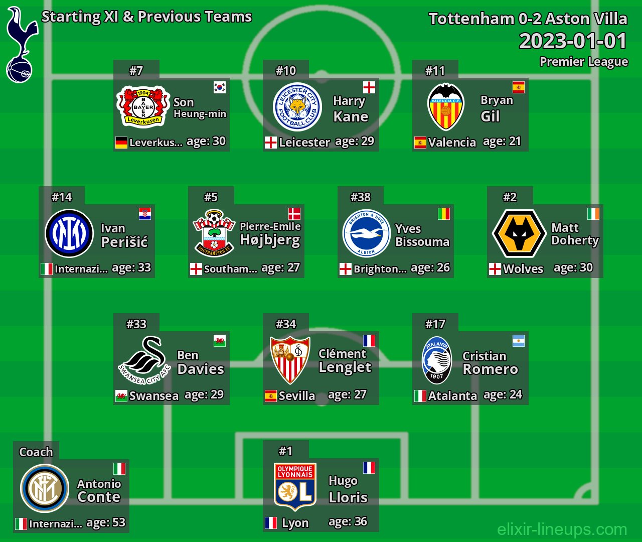 Tottenham Starting XI & Previous Teams 2023-01-01