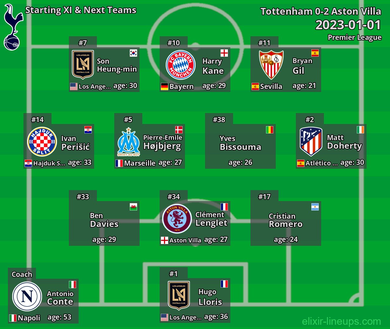 Tottenham Starting XI & Next Teams 2023-01-01