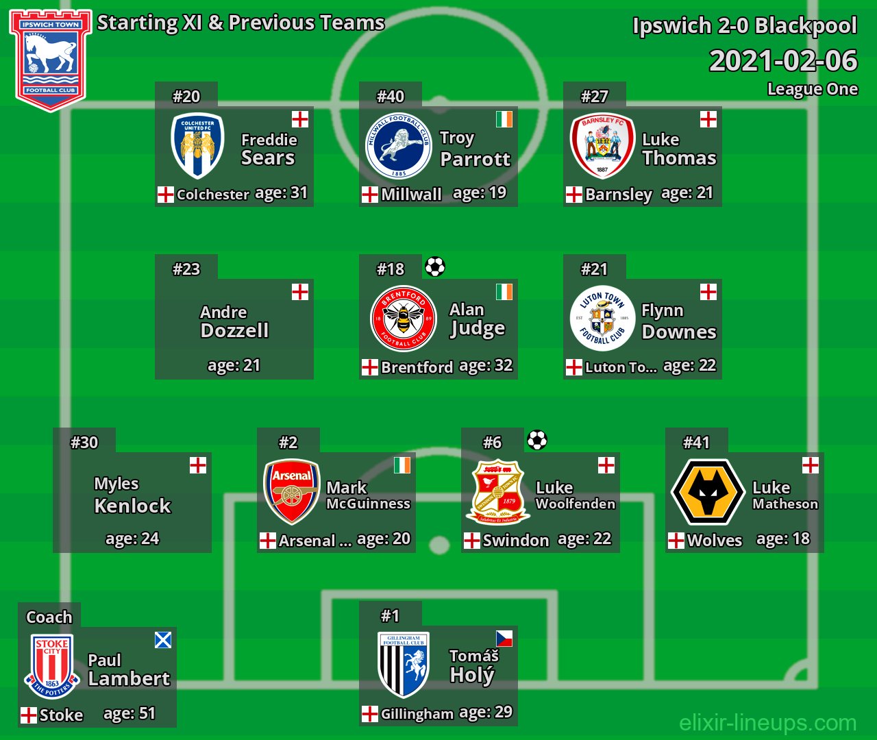 Ipswich Starting XI & Previous Teams 2021-02-06