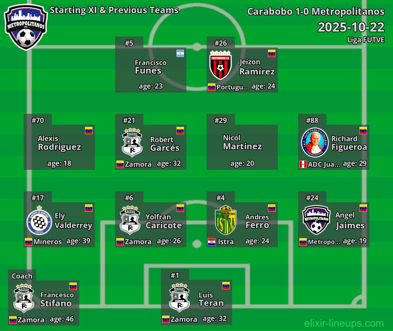 Metropolitanos Starting XI & Previous Teams 2025-10-22