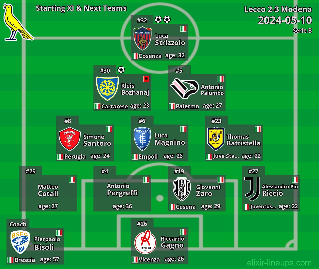 Modena Starting XI & Next Teams 2024-05-10