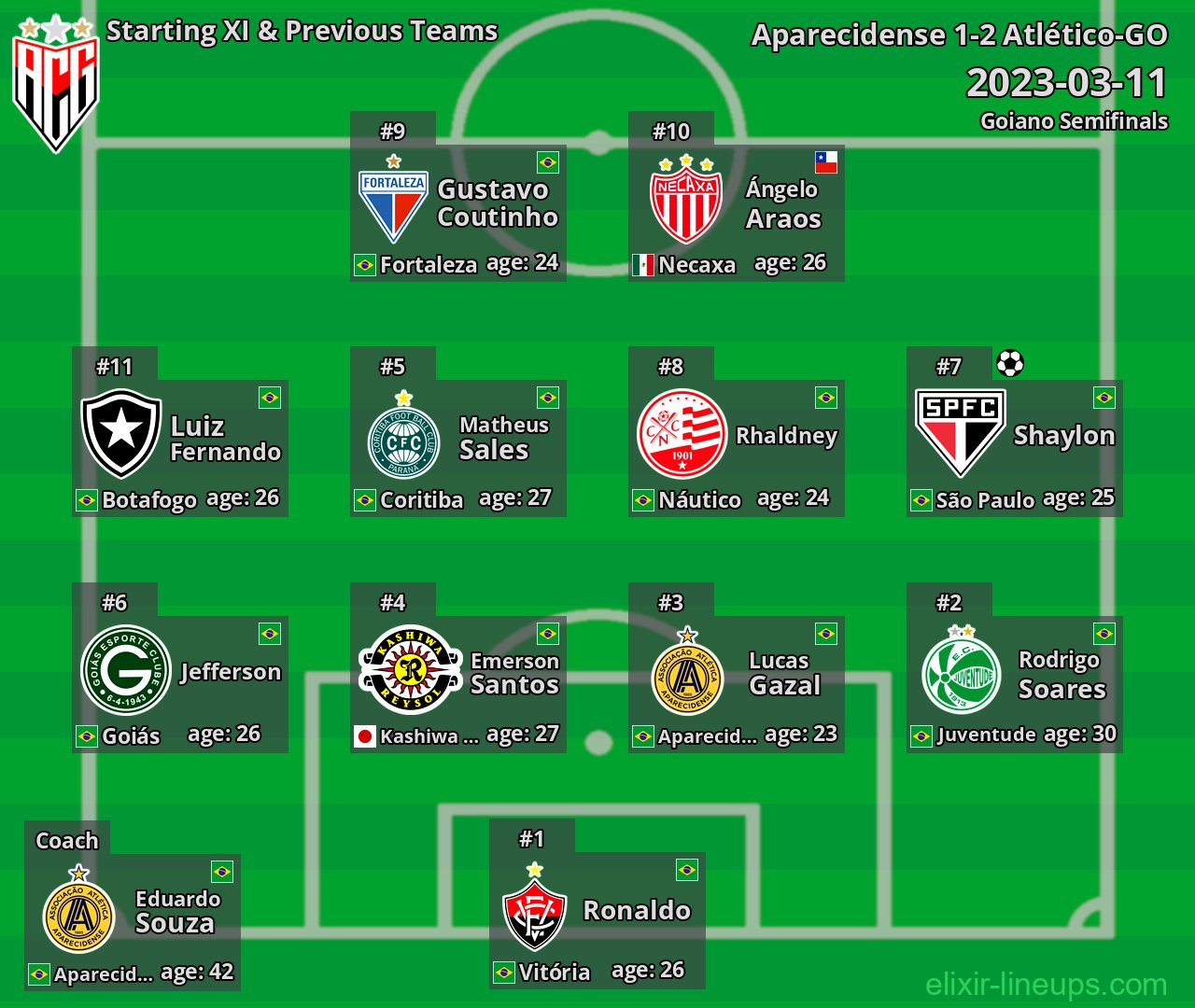 Atlético-GO Starting XI & Previous Teams 2023-03-11