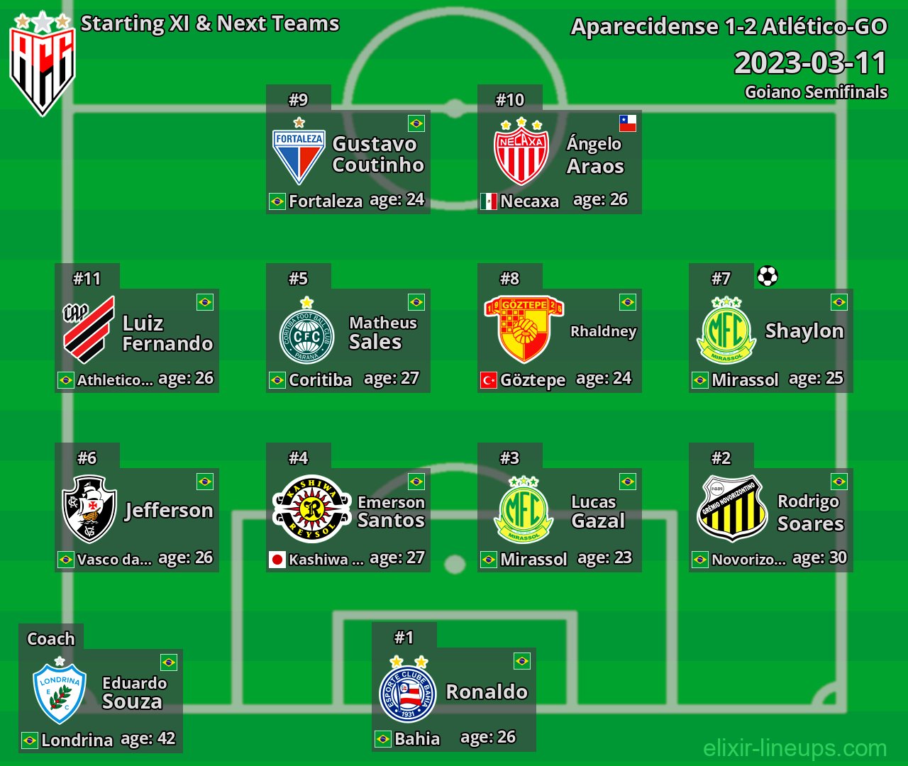 Atlético-GO Starting XI & Next Teams 2023-03-11
