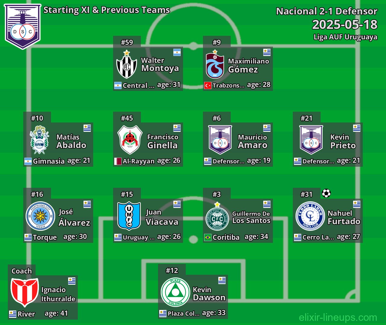 Defensor Starting XI & Previous Teams 2025-05-18