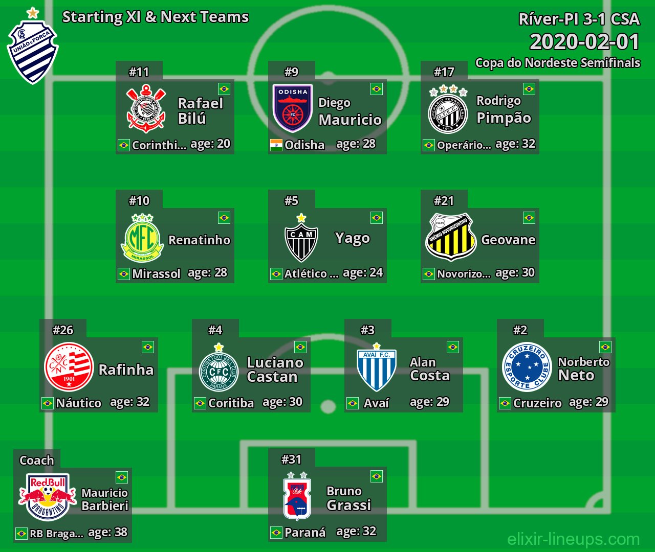 CSA Starting XI & Next Teams 2020-02-01