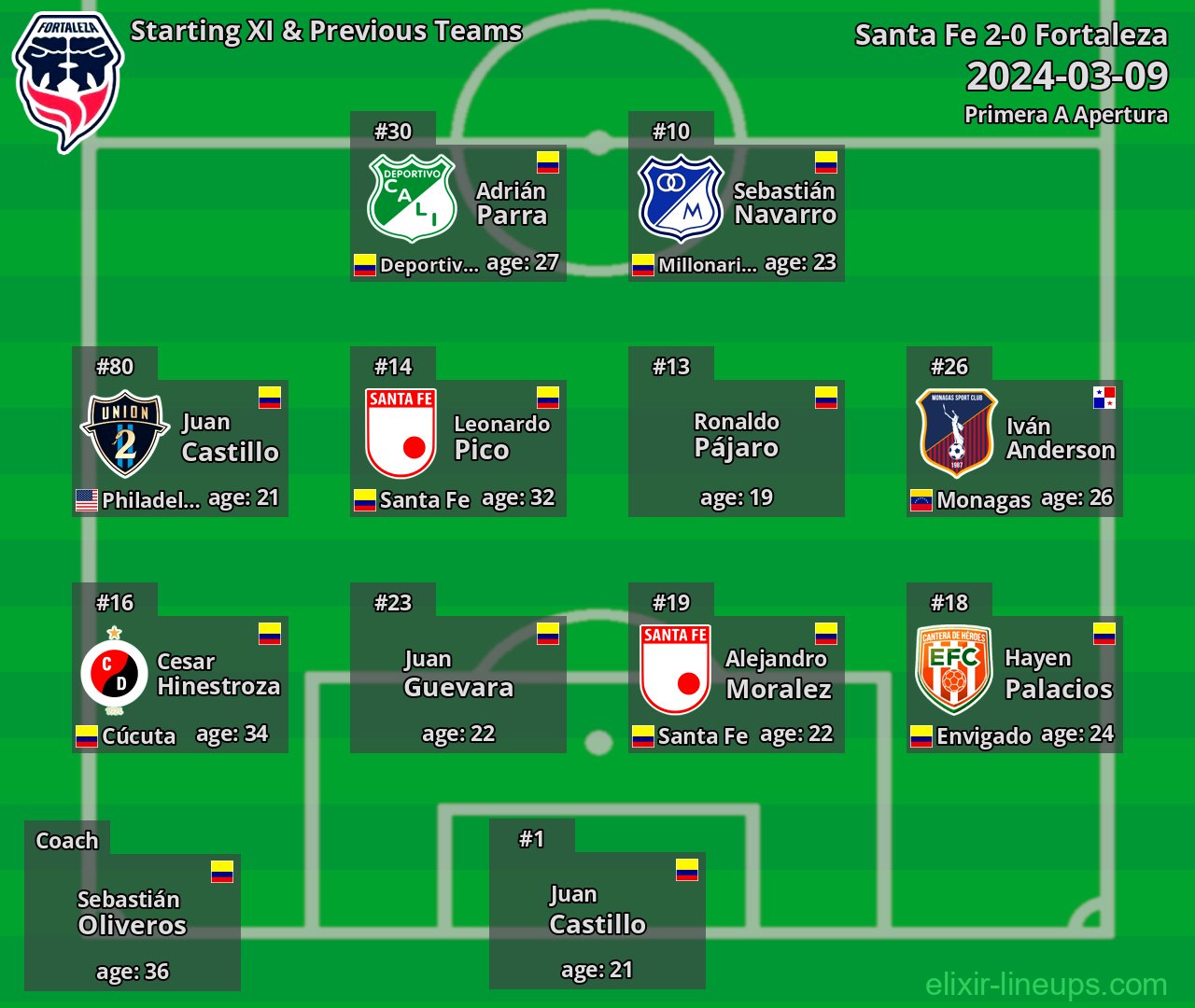 Fortaleza Starting XI & Previous Teams 2024-03-09