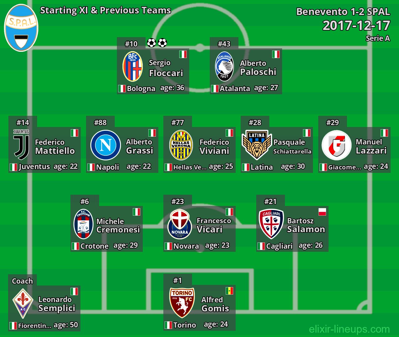 SPAL Starting XI & Previous Teams 2017-12-17