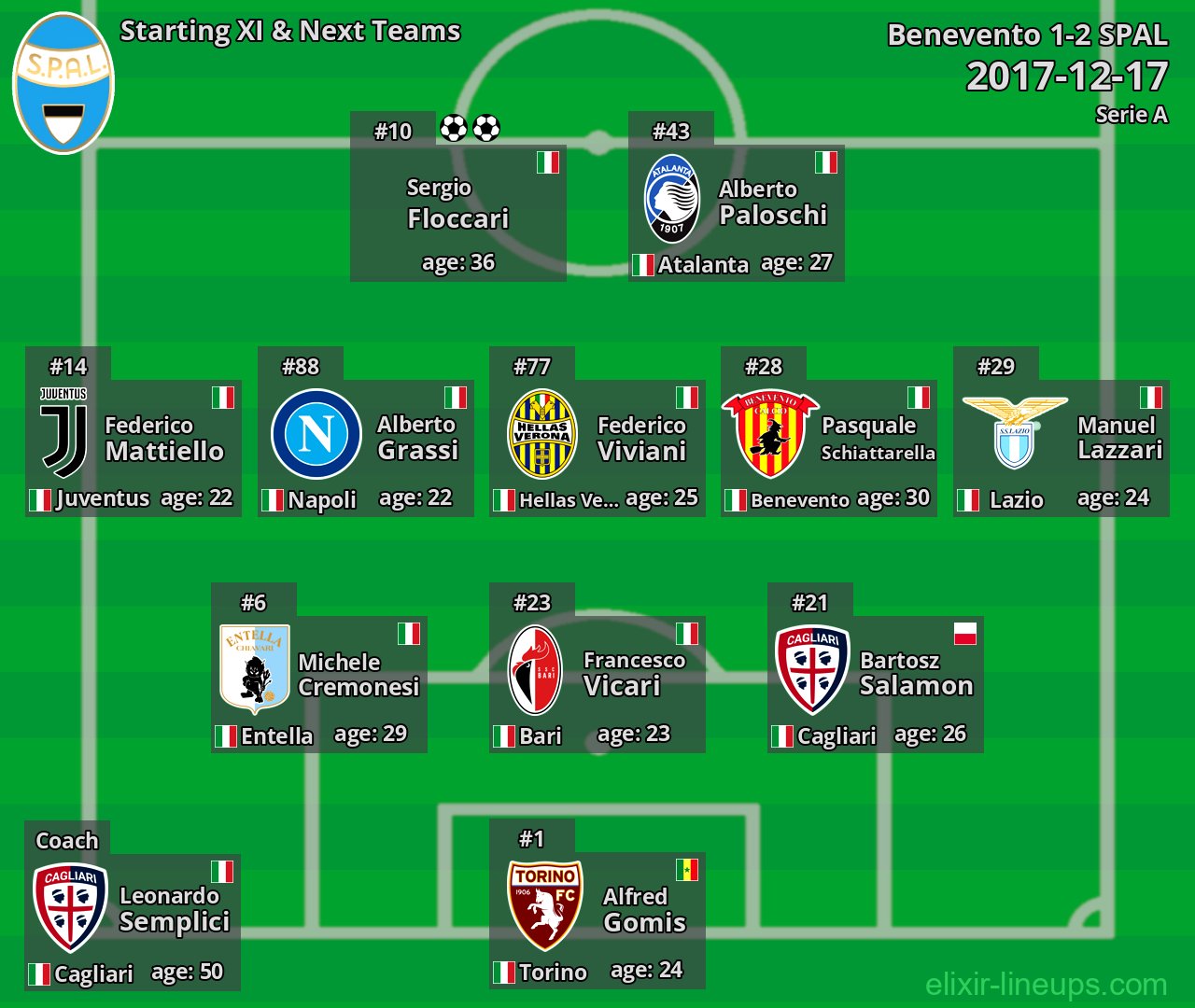 SPAL Starting XI & Next Teams 2017-12-17