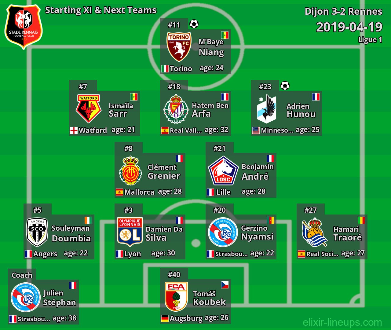 Rennes Starting XI & Next Teams 2019-04-19