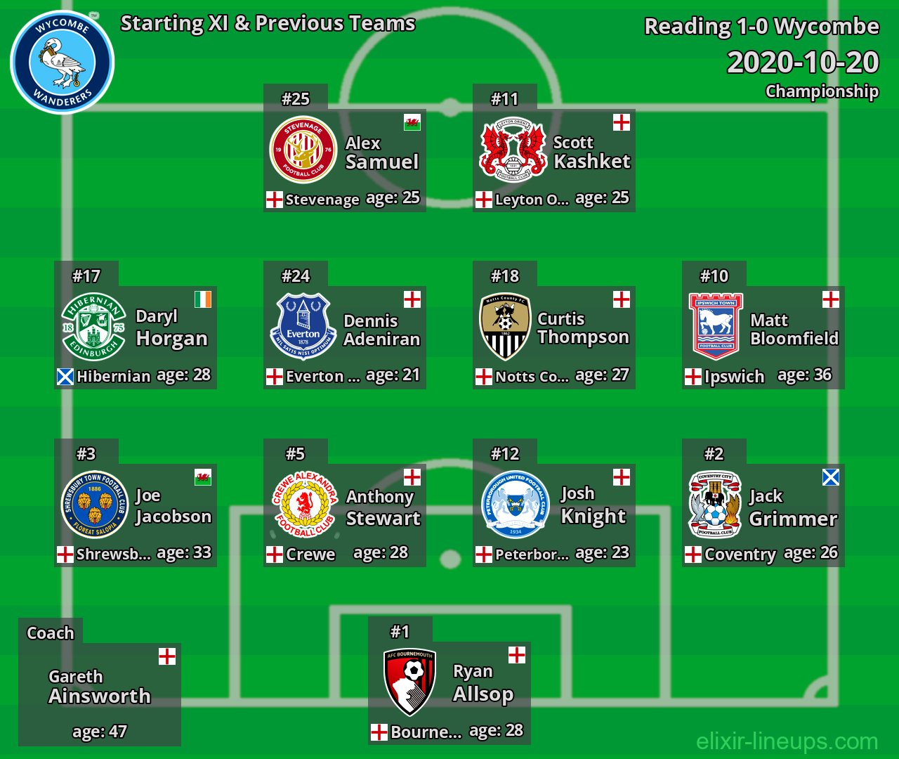 Wycombe Starting XI & Previous Teams 2020-10-20