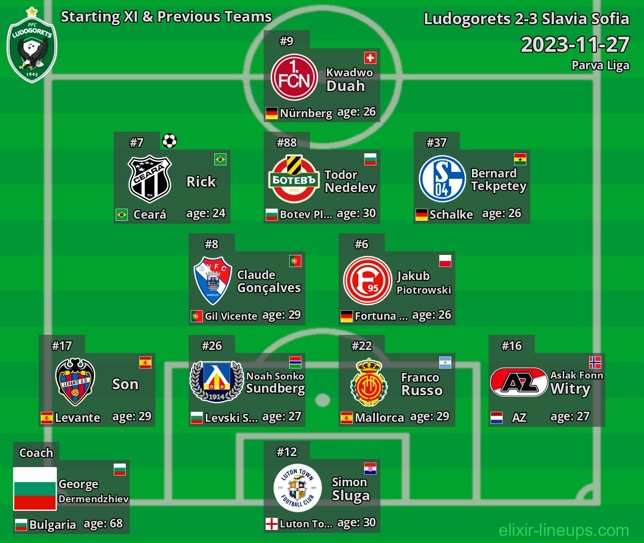 Ludogorets Starting XI & Previous Teams 2023-11-27