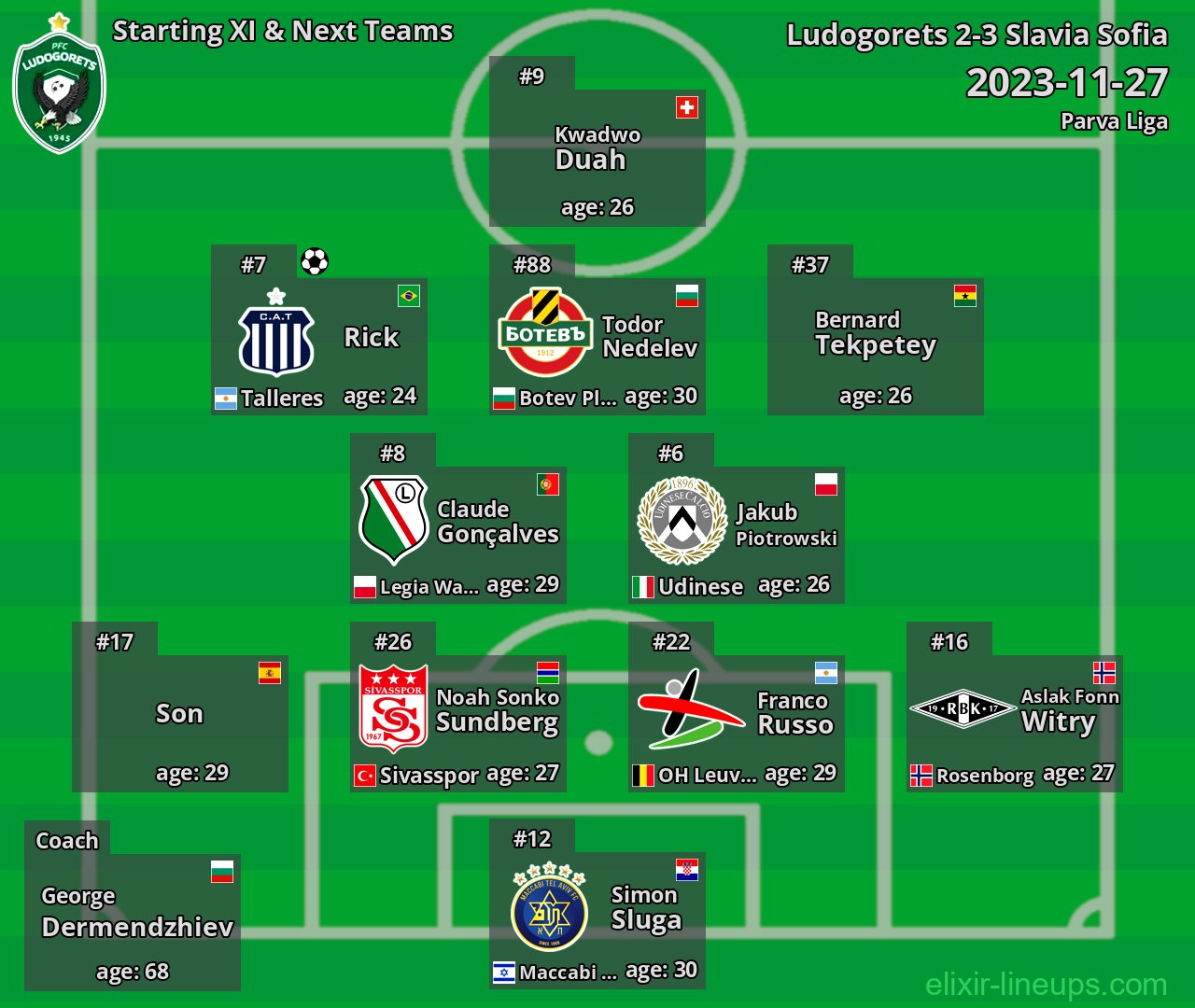 Ludogorets Starting XI & Next Teams 2023-11-27