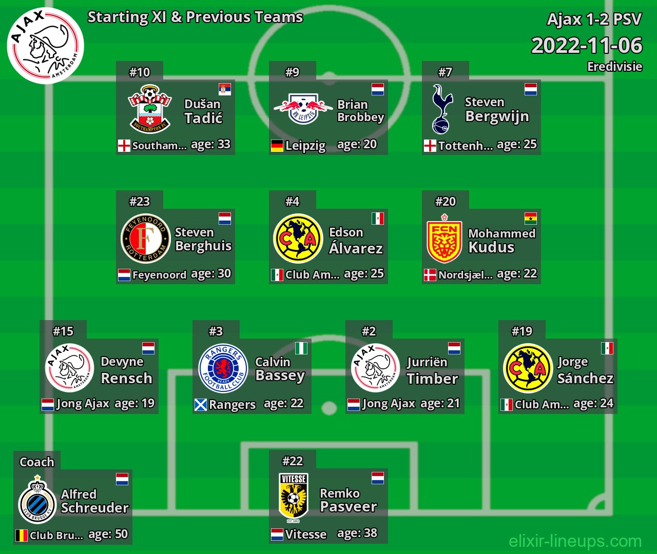 Ajax Starting XI & Previous Teams 2022-11-06