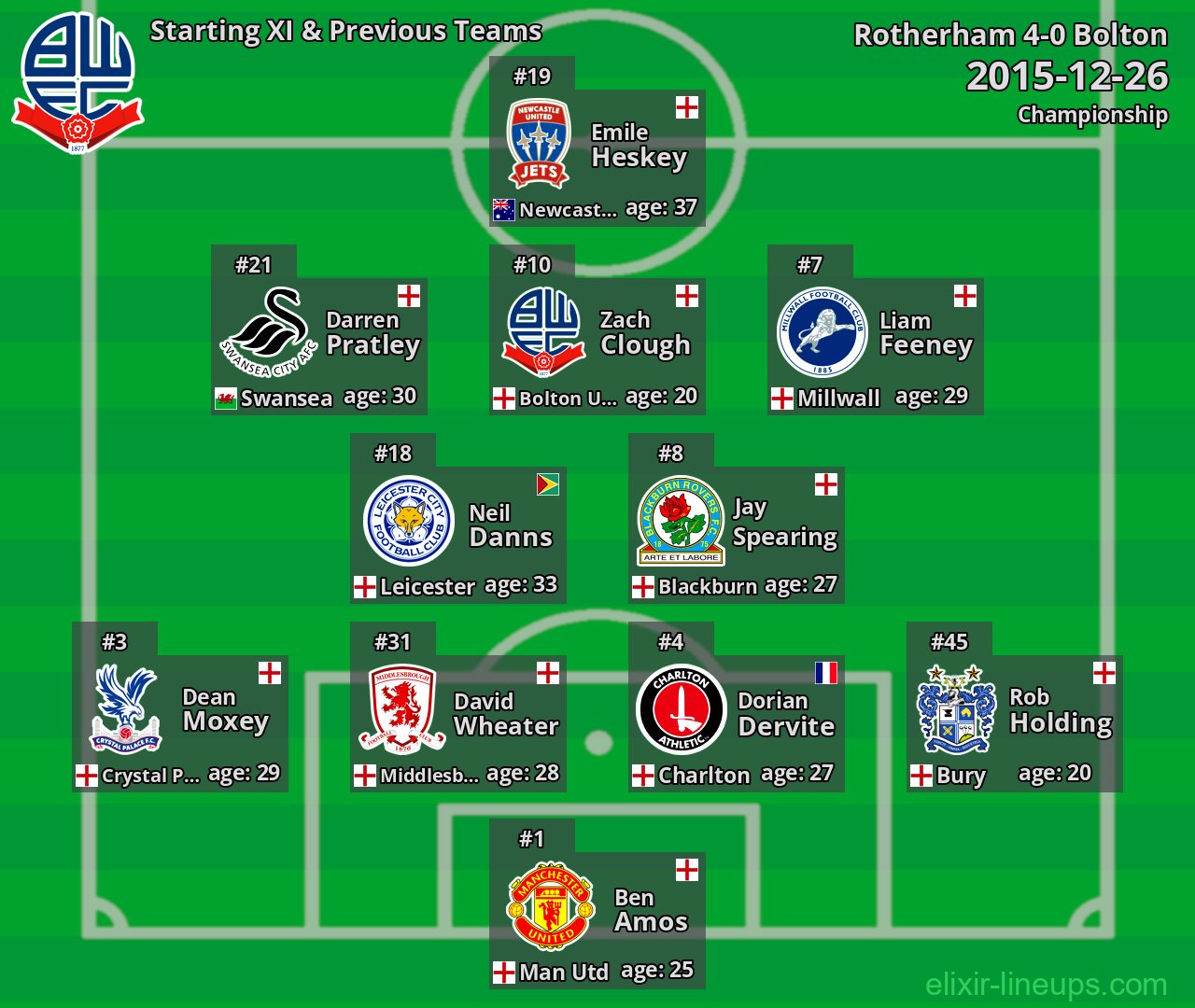 Bolton Starting XI & Previous Teams 2015-12-26