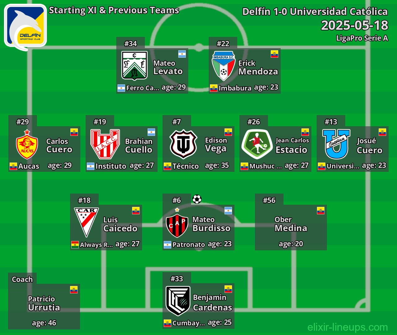 Delfín Starting XI & Previous Teams 2025-05-18