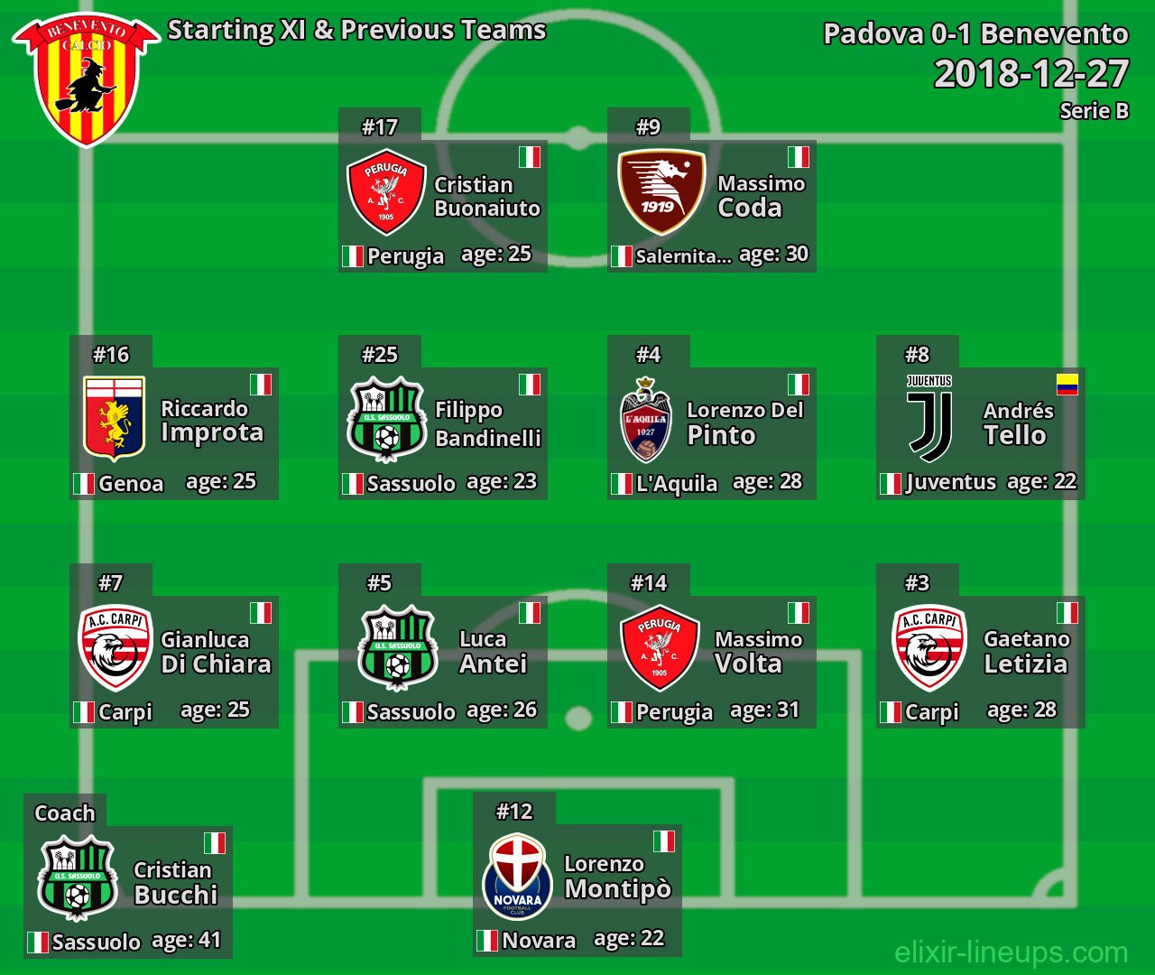 Benevento Starting XI & Previous Teams 2018-12-27