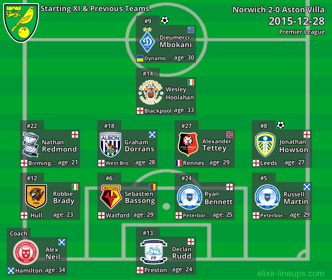 Norwich Starting XI & Previous Teams 2015-12-28