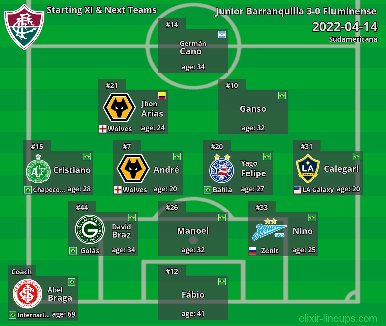 Fluminense Starting XI & Next Teams 2022-04-14