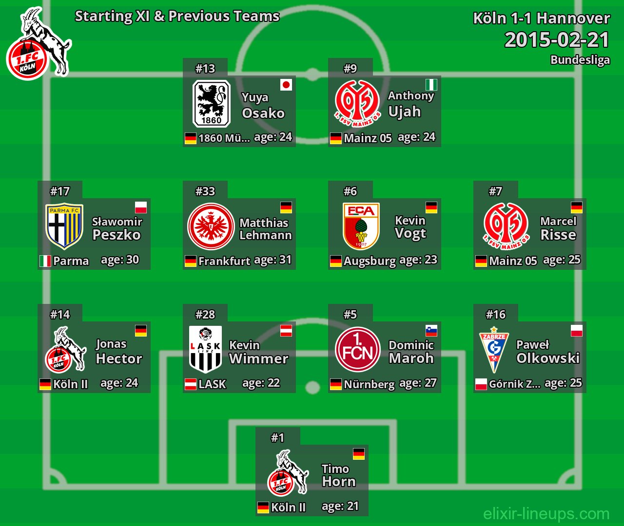 Köln Starting XI & Previous Teams 2015-02-21