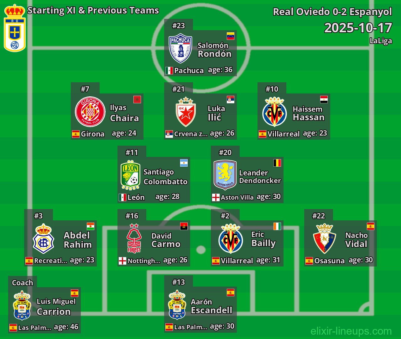 Real Oviedo Starting XI & Previous Teams 2025-10-17