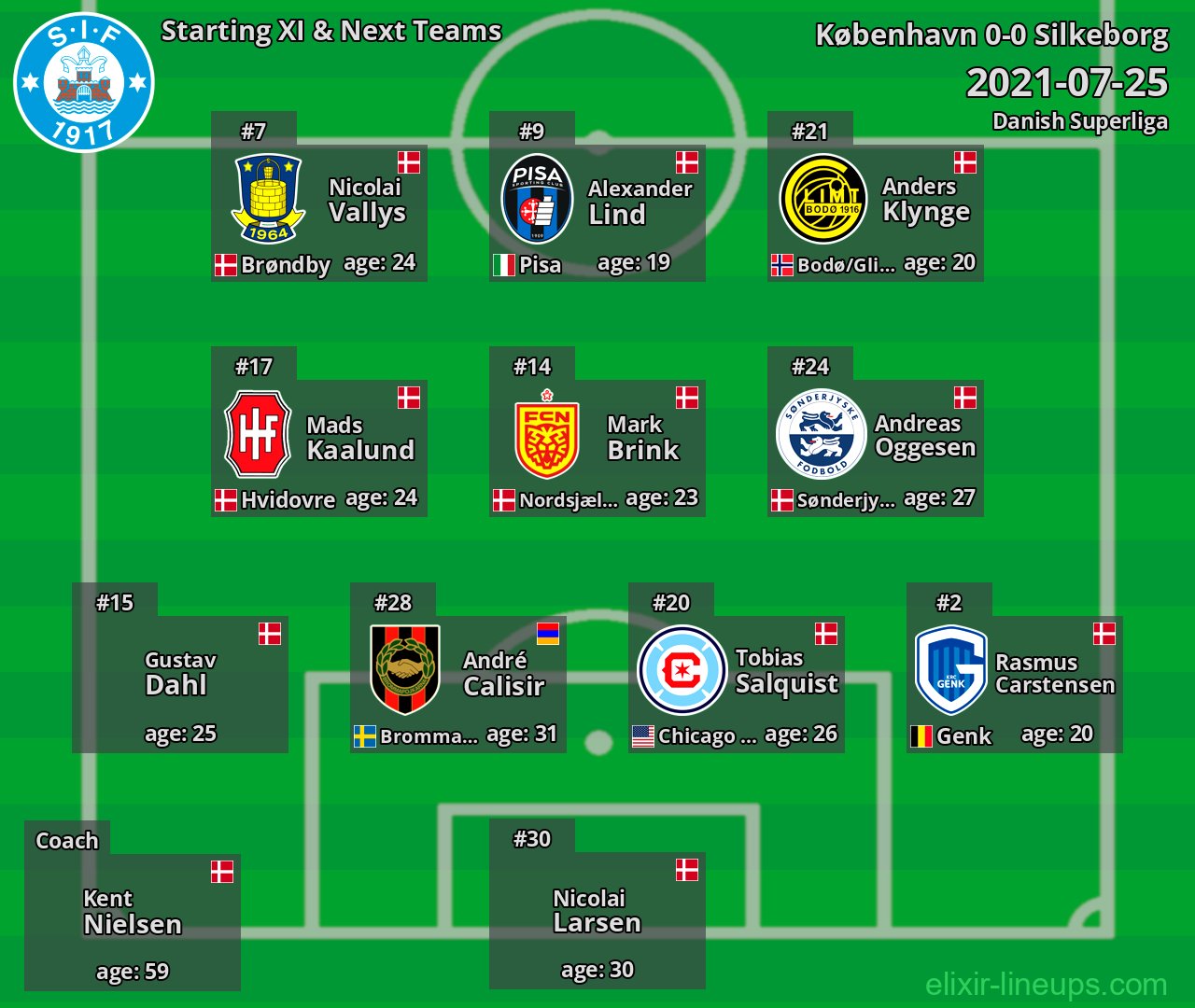 Silkeborg Starting XI & Next Teams 2021-07-25