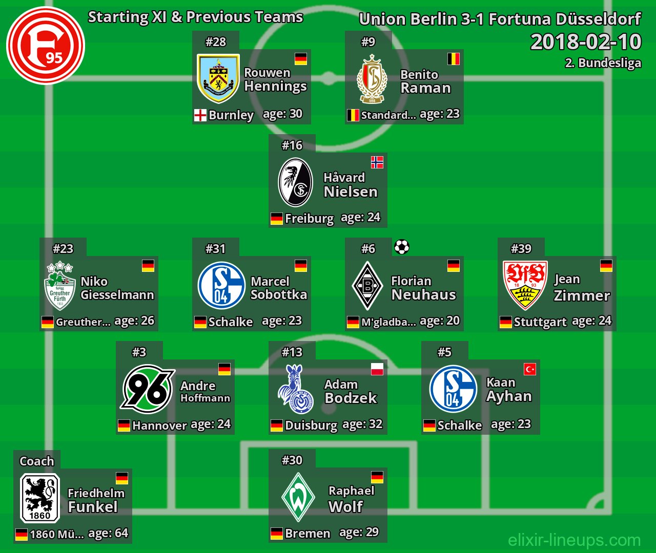 Fortuna Düsseldorf Starting XI & Previous Teams 2018-02-10