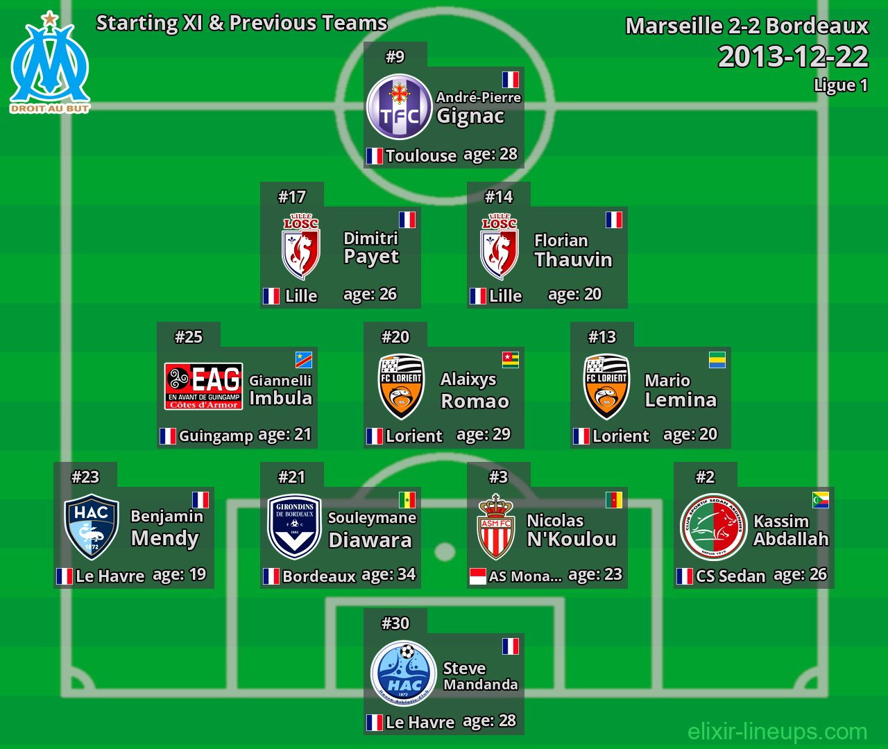 Marseille Starting XI & Previous Teams 2013-12-22