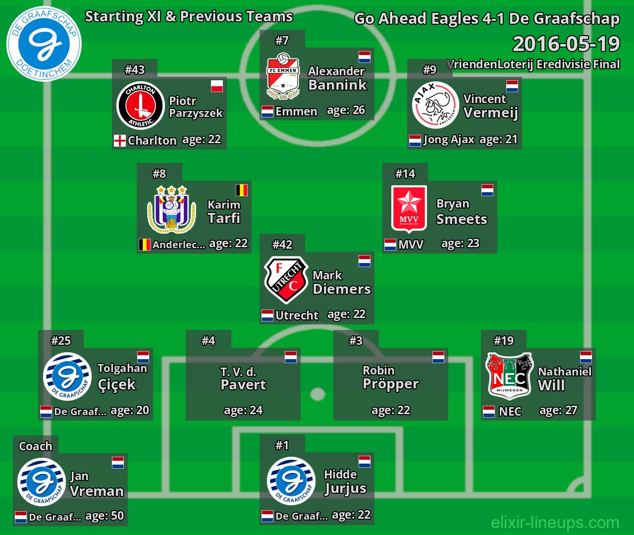 De Graafschap Starting XI & Previous Teams 2016-05-19