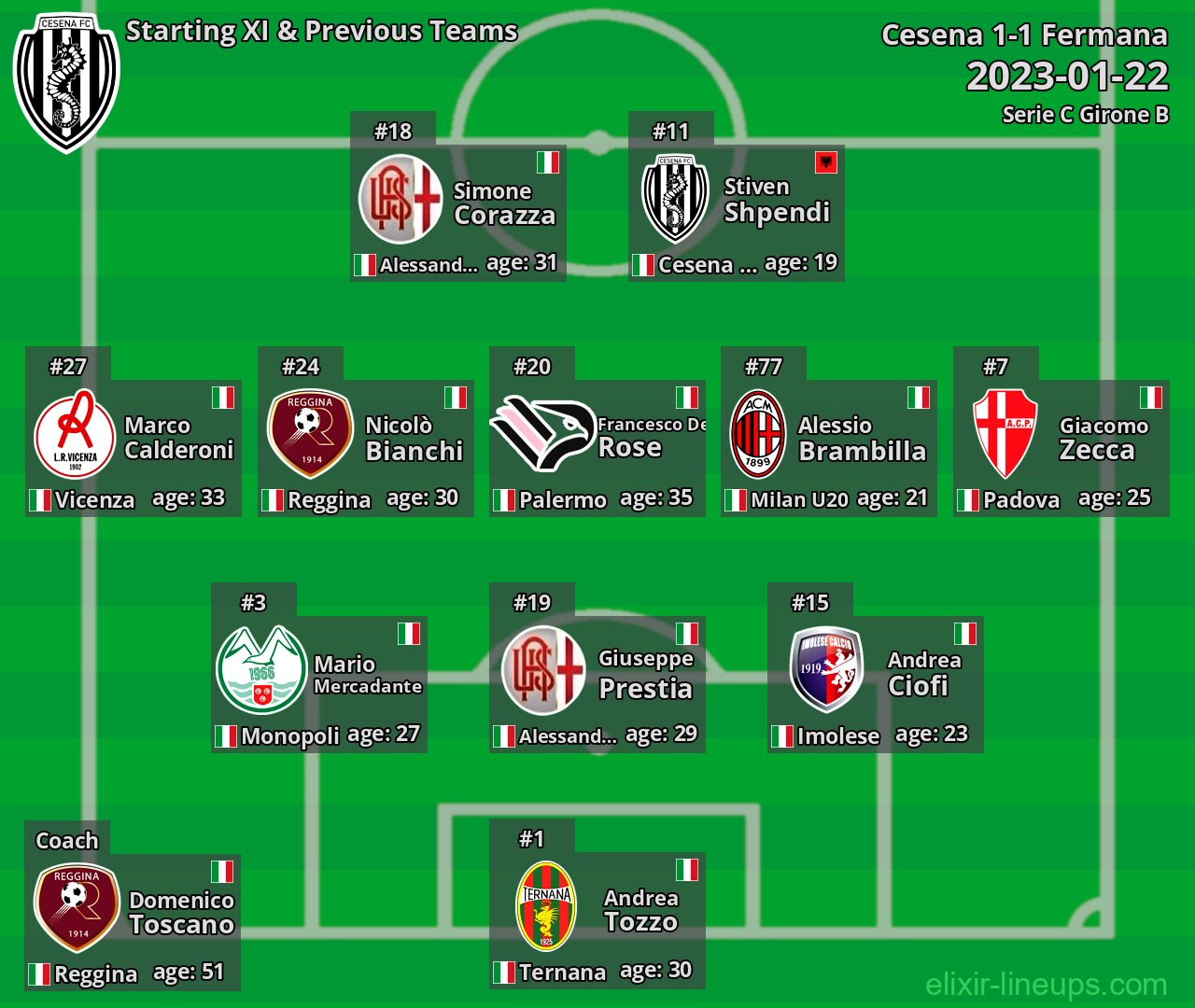 Cesena Starting XI & Previous Teams 2023-01-22