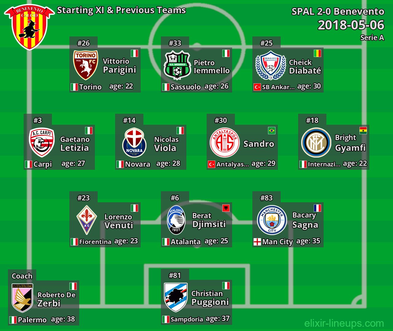 Benevento Starting XI & Previous Teams 2018-05-06